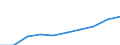 Unit of measure: Million euro / International Standard Classification of Education (ISCED 2011): Early childhood education / Geopolitical entity (reporting): Bulgaria