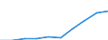 Unit of measure: Million euro / International Standard Classification of Education (ISCED 2011): Early childhood education / Geopolitical entity (reporting): Czechia