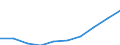 Unit of measure: Million euro / International Standard Classification of Education (ISCED 2011): Early childhood education / Geopolitical entity (reporting): Spain