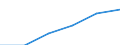 Unit of measure: Million euro / International Standard Classification of Education (ISCED 2011): Early childhood education / Geopolitical entity (reporting): Croatia