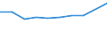 Unit of measure: Million euro / International Standard Classification of Education (ISCED 2011): Early childhood education / Geopolitical entity (reporting): Latvia