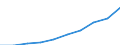 Unit of measure: Million euro / International Standard Classification of Education (ISCED 2011): Early childhood education / Geopolitical entity (reporting): Lithuania