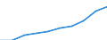 Unit of measure: Million euro / International Standard Classification of Education (ISCED 2011): Early childhood education / Geopolitical entity (reporting): Malta