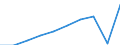 Unit of measure: Million euro / International Standard Classification of Education (ISCED 2011): Early childhood education / Geopolitical entity (reporting): Austria