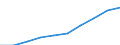 Unit of measure: Million euro / International Standard Classification of Education (ISCED 2011): Early childhood education / Geopolitical entity (reporting): Poland