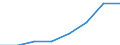 Unit of measure: Million euro / International Standard Classification of Education (ISCED 2011): Early childhood education / Geopolitical entity (reporting): Romania