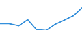 Unit of measure: Million euro / International Standard Classification of Education (ISCED 2011): Early childhood education / Geopolitical entity (reporting): Slovenia