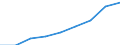 Unit of measure: Million euro / International Standard Classification of Education (ISCED 2011): Early childhood education / Geopolitical entity (reporting): Slovakia