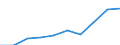 Unit of measure: Million euro / International Standard Classification of Education (ISCED 2011): Early childhood education / Geopolitical entity (reporting): Finland
