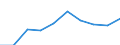 Unit of measure: Million euro / International Standard Classification of Education (ISCED 2011): Early childhood education / Geopolitical entity (reporting): Sweden
