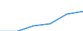 Unit of measure: Million euro / International Standard Classification of Education (ISCED 2011): Early childhood educational development / Geopolitical entity (reporting): Denmark