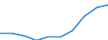 Unit of measure: Million euro / International Standard Classification of Education (ISCED 2011): Early childhood educational development / Geopolitical entity (reporting): Spain