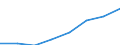 Unit of measure: Million euro / International Standard Classification of Education (ISCED 2011): Early childhood educational development / Geopolitical entity (reporting): Lithuania