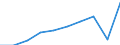 Unit of measure: Million euro / International Standard Classification of Education (ISCED 2011): Early childhood educational development / Geopolitical entity (reporting): Austria
