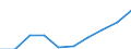 Unit of measure: Million euro / International Standard Classification of Education (ISCED 2011): Early childhood educational development / Geopolitical entity (reporting): Slovenia