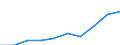 Unit of measure: Million euro / International Standard Classification of Education (ISCED 2011): Early childhood educational development / Geopolitical entity (reporting): Finland