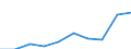 Unit of measure: Million euro / International Standard Classification of Education (ISCED 2011): Early childhood educational development / Geopolitical entity (reporting): Sweden