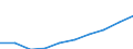 Unit of measure: Million euro / International Standard Classification of Education (ISCED 2011): Pre-primary to tertiary education / Geopolitical entity (reporting): Spain