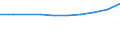 Unit of measure: Million euro / International Standard Classification of Education (ISCED 2011): Pre-primary to tertiary education / Geopolitical entity (reporting): Lithuania
