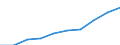 Unit of measure: Million euro / International Standard Classification of Education (ISCED 2011): Pre-primary to tertiary education / Geopolitical entity (reporting): Malta