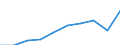 Unit of measure: Million euro / International Standard Classification of Education (ISCED 2011): Pre-primary to tertiary education / Geopolitical entity (reporting): Austria