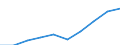 Unit of measure: Million euro / International Standard Classification of Education (ISCED 2011): Pre-primary to tertiary education / Geopolitical entity (reporting): Poland