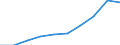 Unit of measure: Million euro / International Standard Classification of Education (ISCED 2011): Pre-primary to tertiary education / Geopolitical entity (reporting): Romania