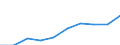 Unit of measure: Million euro / International Standard Classification of Education (ISCED 2011): Pre-primary to tertiary education / Geopolitical entity (reporting): Sweden