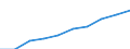 Unit of measure: Million euro / International Standard Classification of Education (ISCED 2011): Pre-primary education / Geopolitical entity (reporting): Belgium