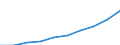 Unit of measure: Million euro / International Standard Classification of Education (ISCED 2011): Pre-primary education / Geopolitical entity (reporting): Germany