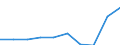 Unit of measure: Million euro / Sector: Non-educational private sector / International Standard Classification of Education (ISCED 2011): Early childhood education / Geopolitical entity (reporting): Malta