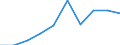 Unit of measure: Million euro / Sector: Non-educational private sector / International Standard Classification of Education (ISCED 2011): Early childhood education / Geopolitical entity (reporting): Poland