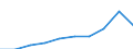 Unit of measure: Million euro / Sector: Non-educational private sector / International Standard Classification of Education (ISCED 2011): Pre-primary to tertiary education / Geopolitical entity (reporting): Belgium