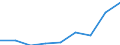 Unit of measure: Million euro / Sector: Non-educational private sector / International Standard Classification of Education (ISCED 2011): Pre-primary to tertiary education / Geopolitical entity (reporting): Portugal