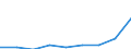 Unit of measure: Million euro / Sector: Non-educational private sector / International Standard Classification of Education (ISCED 2011): Pre-primary to tertiary education / Geopolitical entity (reporting): Sweden