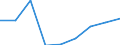 Unit of measure: Million euro / Sector: Non-educational private sector / International Standard Classification of Education (ISCED 2011): Pre-primary to tertiary education / Geopolitical entity (reporting): Norway