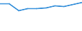 Unit of measure: Euro / International Standard Classification of Education (ISCED 2011): Early childhood education / Geopolitical entity (reporting): Latvia