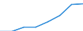 Unit of measure: Euro / International Standard Classification of Education (ISCED 2011): Early childhood education / Geopolitical entity (reporting): Romania