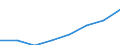 Unit of measure: Euro / International Standard Classification of Education (ISCED 2011): Early childhood educational development / Geopolitical entity (reporting): Lithuania