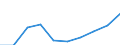 Unit of measure: Euro / International Standard Classification of Education (ISCED 2011): Early childhood educational development / Geopolitical entity (reporting): Slovenia