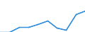 Unit of measure: Euro / International Standard Classification of Education (ISCED 2011): Early childhood educational development / Geopolitical entity (reporting): Sweden