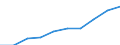 Unit of measure: Euro / International Standard Classification of Education (ISCED 2011): Pre-primary to tertiary education / Geopolitical entity (reporting): Malta