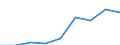 Unit of measure: Euro / International Standard Classification of Education (ISCED 2011): Pre-primary to tertiary education / Geopolitical entity (reporting): Portugal