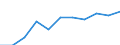 Unit of measure: Million euro / Sector: Total economy / Counterpart sector: Total economy / Expenditure and investment: Total / International Standard Classification of Education (ISCED 2011): Lower secondary education - vocational / Geopolitical entity (reporting): Slovakia