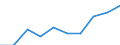 Unit of measure: Million euro / Sector: Total economy / Counterpart sector: Total economy / Expenditure and investment: Total / International Standard Classification of Education (ISCED 2011): Upper secondary and post-secondary non-tertiary education (levels 3 and 4) / Geopolitical entity (reporting): Malta