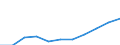 Unit of measure: Million euro / Sector: Total economy / Counterpart sector: Total economy / Expenditure and investment: Total / International Standard Classification of Education (ISCED 2011): Upper secondary education - vocational / Geopolitical entity (reporting): Slovakia