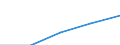 Unit of measure: Million euro / Sector: Total / Expenditure and investment: Total / International Standard Classification of Education (ISCED 2011): Early childhood education / Geopolitical entity (reporting): European Union - 27 countries (from 2020)