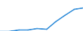 Unit of measure: Million euro / Sector: Total / Expenditure and investment: Total / International Standard Classification of Education (ISCED 2011): Early childhood education / Geopolitical entity (reporting): Czechia
