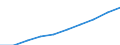 Unit of measure: Million euro / Sector: Total / Expenditure and investment: Total / International Standard Classification of Education (ISCED 2011): Early childhood education / Geopolitical entity (reporting): Germany