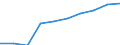 Unit of measure: Million euro / Sector: Total / Expenditure and investment: Total / International Standard Classification of Education (ISCED 2011): Early childhood education / Geopolitical entity (reporting): Estonia
